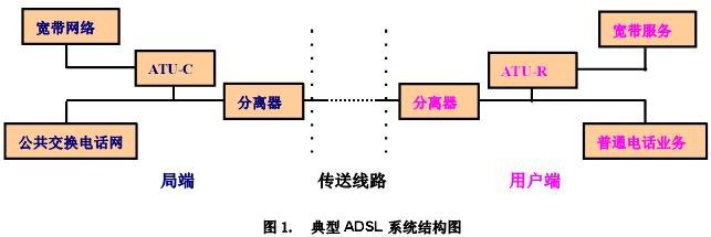 ADSL系統